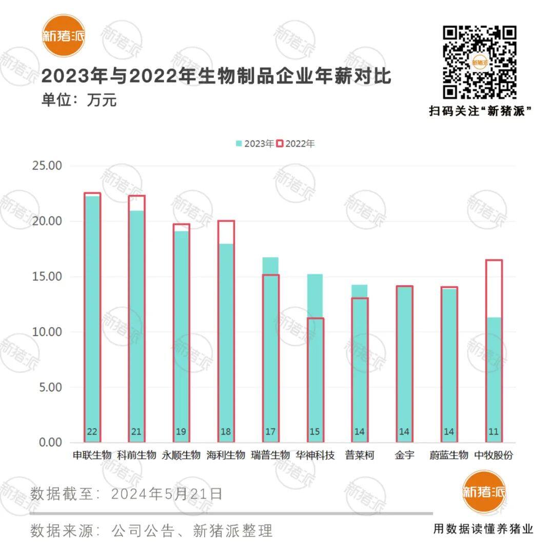 降薪！60家上市企业年薪图鉴：平均13万，生物制品最高；养殖企业降薪10%左右，有高管减少200万以上