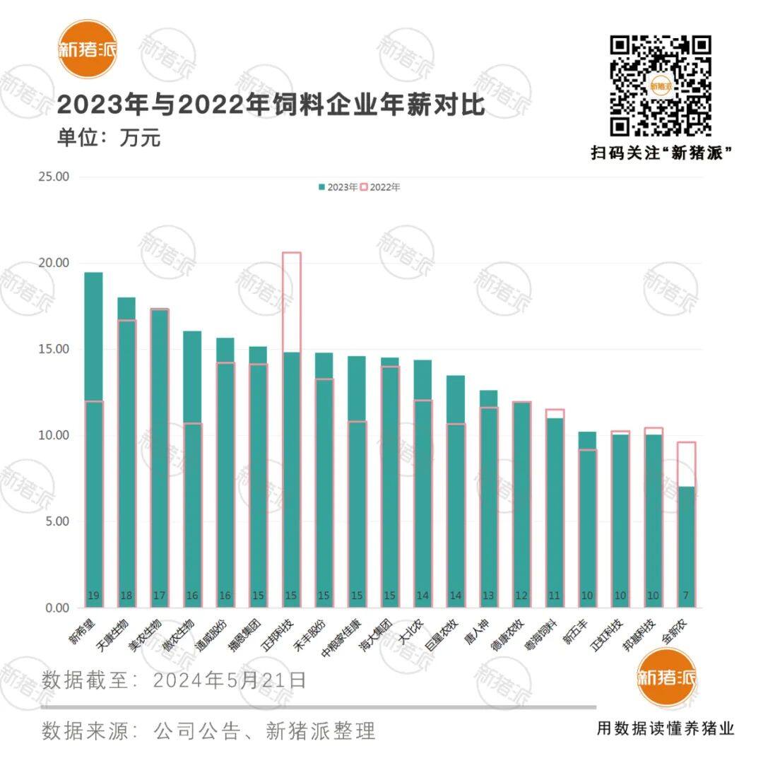 降薪！60家上市企业年薪图鉴：平均13万，生物制品最高；养殖企业降薪10%左右，有高管减少200万以上