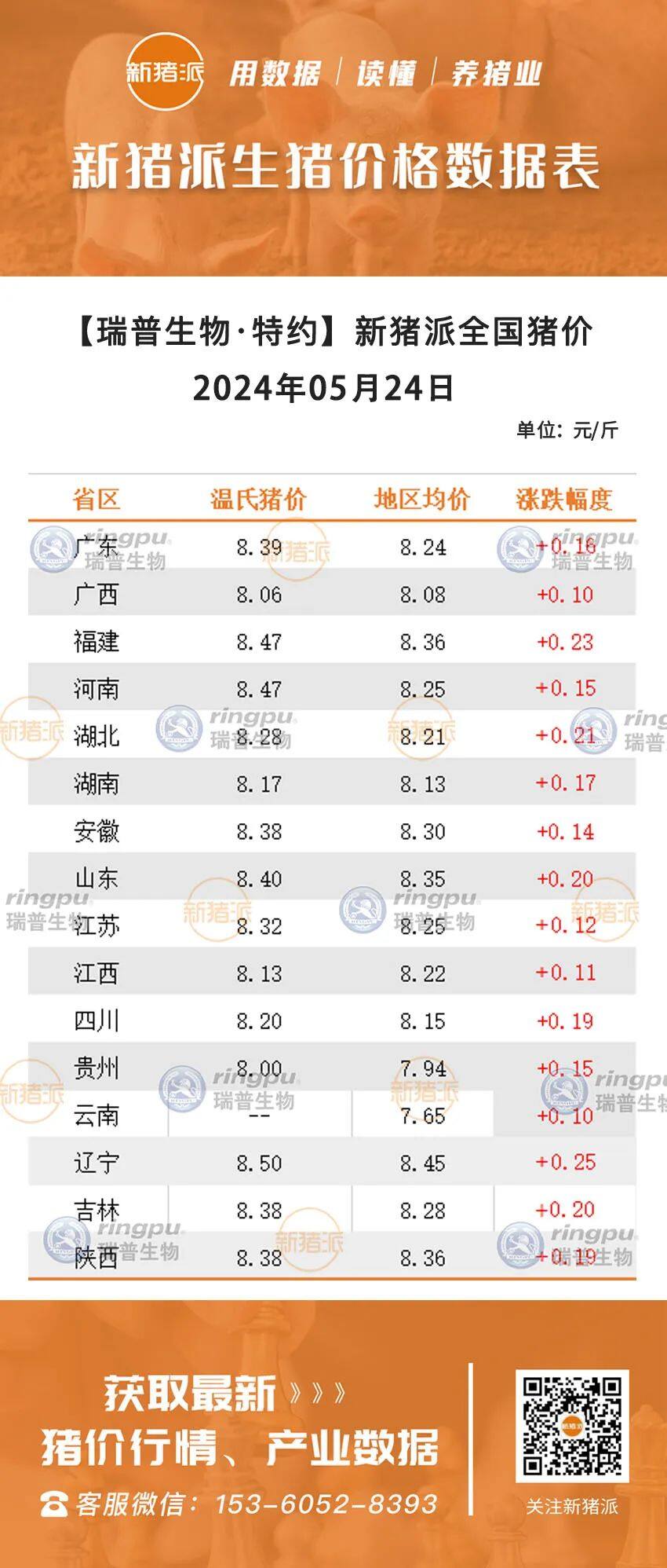 5月24日：多地涨幅超0.2元/斤，辽宁最高8.45元/斤【瑞普生物·猪价指数】