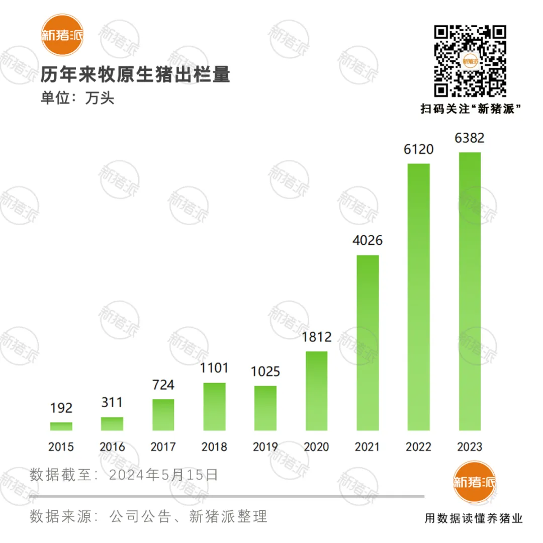 牧原冲击6.5元完全成本，正邦推出重整后首份员工持股计划，天邦三大区域养猪已经盈利【正典特约·巨头周事】