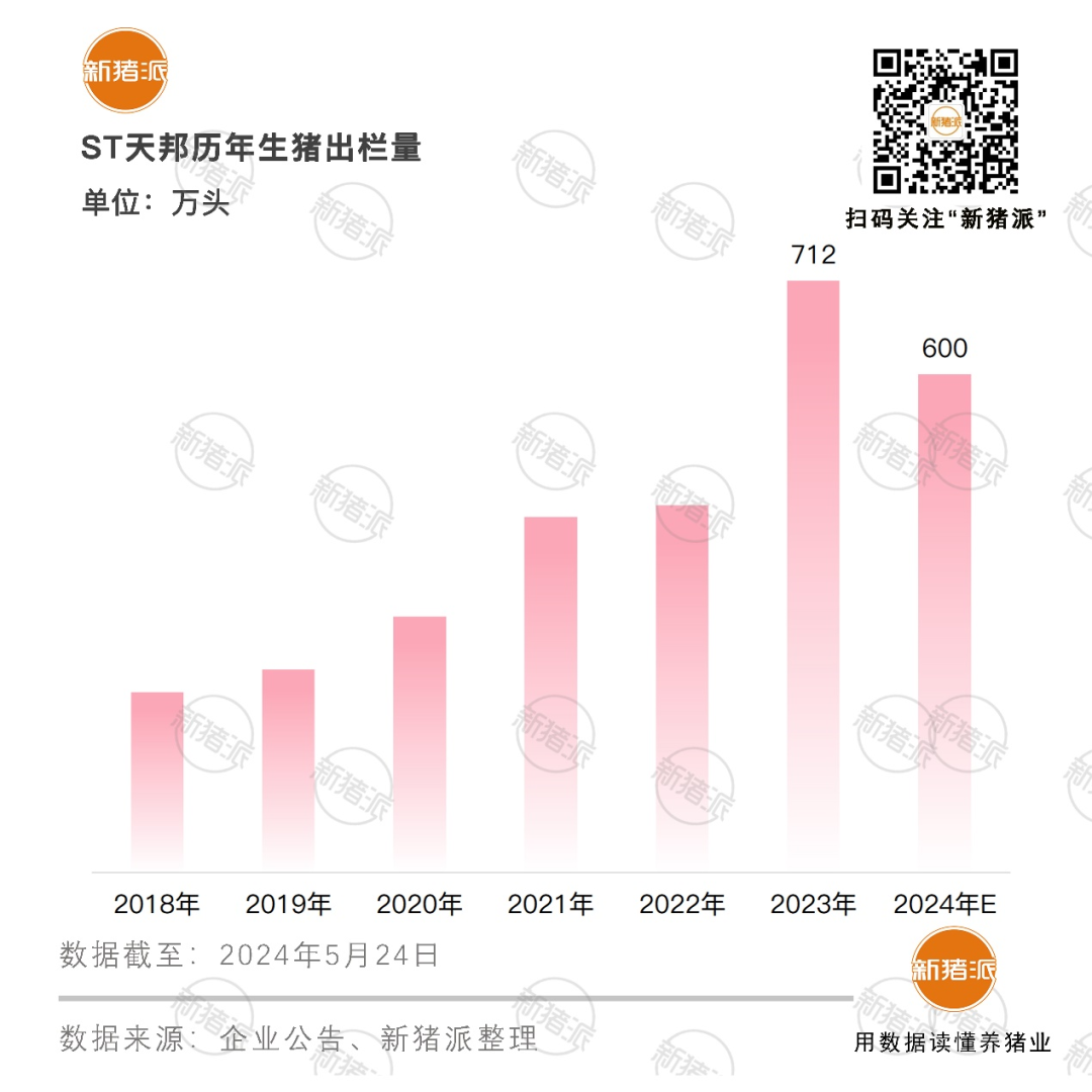 牧原冲击6.5元完全成本，正邦推出重整后首份员工持股计划，天邦三大区域养猪已经盈利【正典特约·巨头周事】