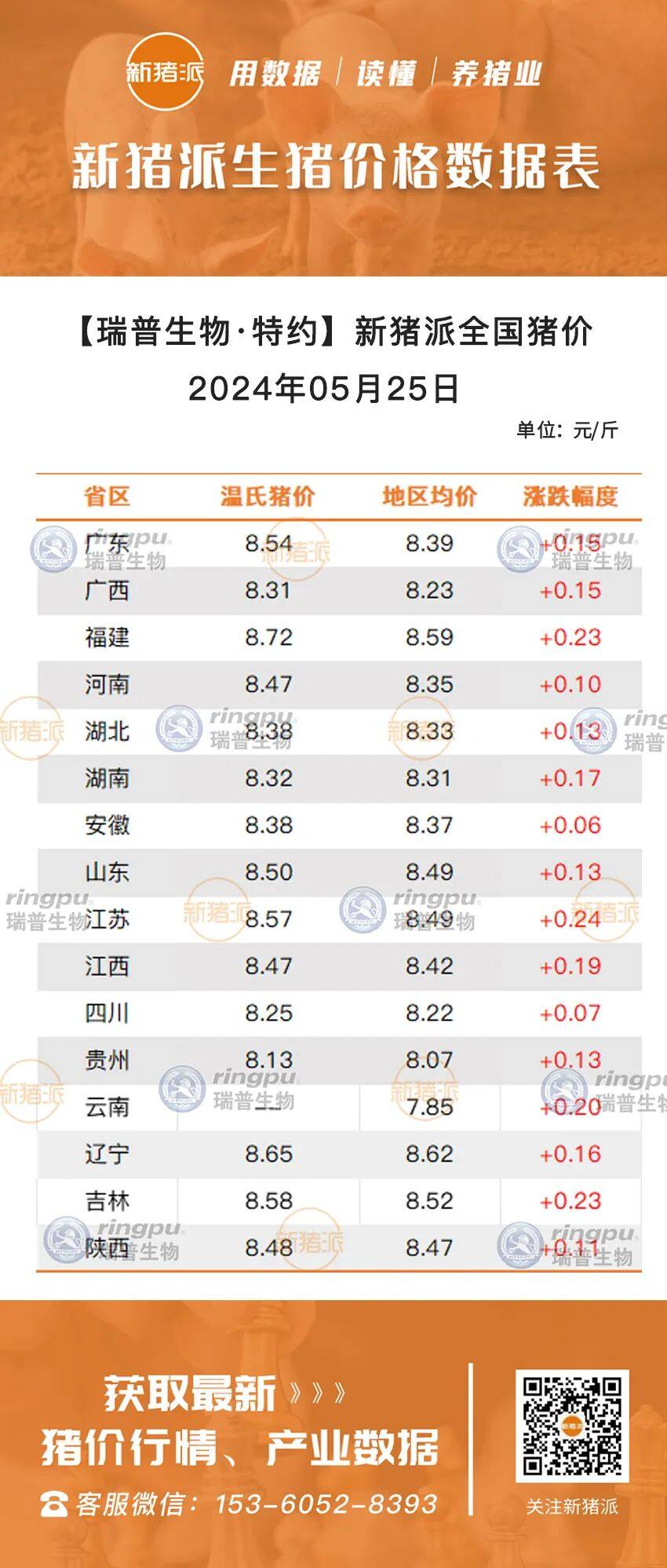 5月25日：猪价持续上涨，辽宁、福建冲击8.6元/斤【瑞普生物·猪价指数】