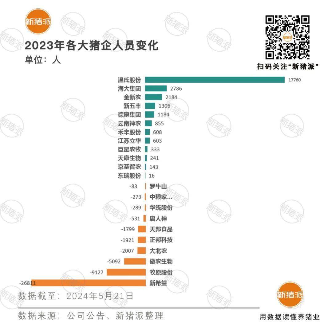 失业潮！22家上市企业裁员4.8万人：新希望最猛优化2.68万、牧原减0.91万；温氏增加1.78万人，海大增加2786人