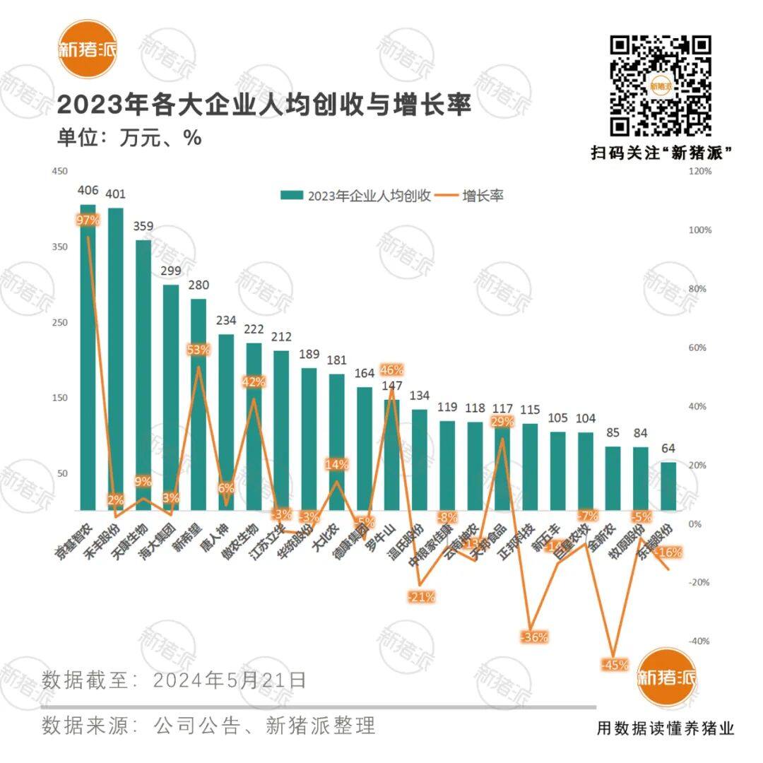 失业潮！22家上市企业裁员4.8万人：新希望最猛优化2.68万、牧原减0.91万；温氏增加1.78万人，海大增加2786人