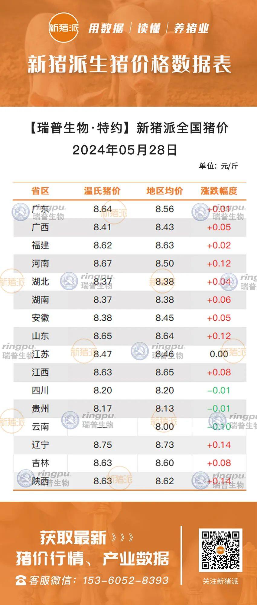 5月28日：6地超8.6元/斤，辽宁最高8.73元/斤【瑞普生物·猪价指数】