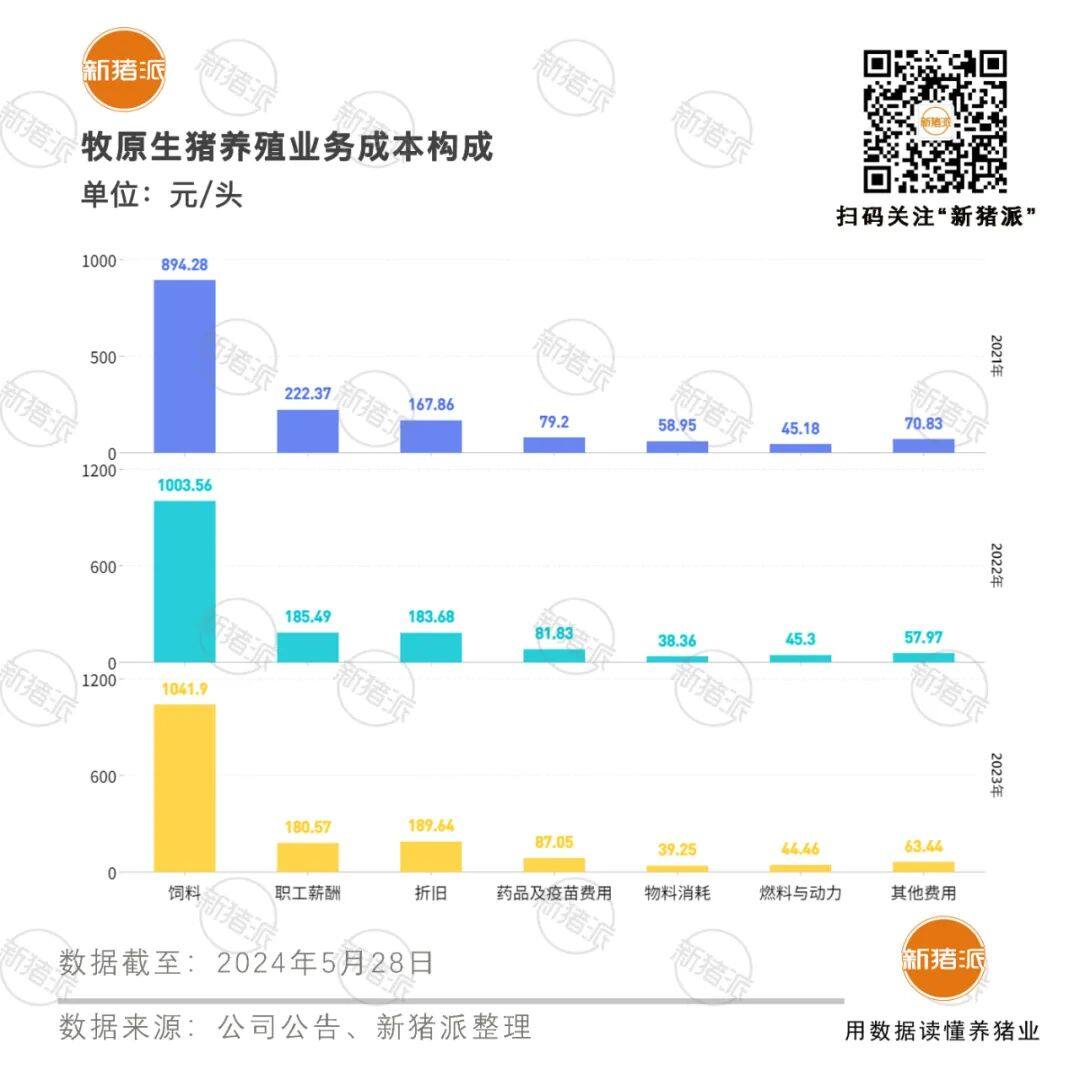 现金流稳定，流动性良好！牧原回应深交所问询函，关注这些点：偿债能力、成本优势和产能规划……