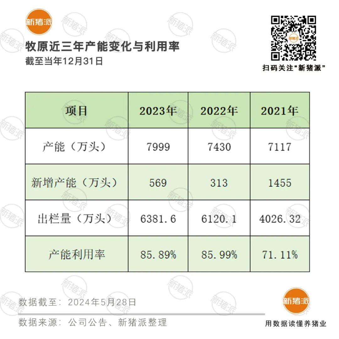 现金流稳定，流动性良好！牧原回应深交所问询函，关注这些点：偿债能力、成本优势和产能规划……