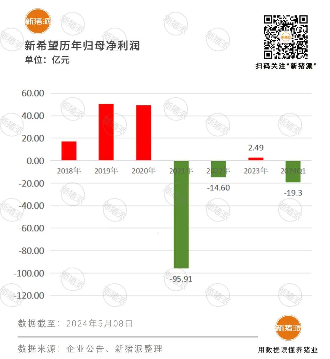 养猪三年亏损189亿元！新希望提质降本，淘汰18万头能繁母猪，4月实现整体盈利！