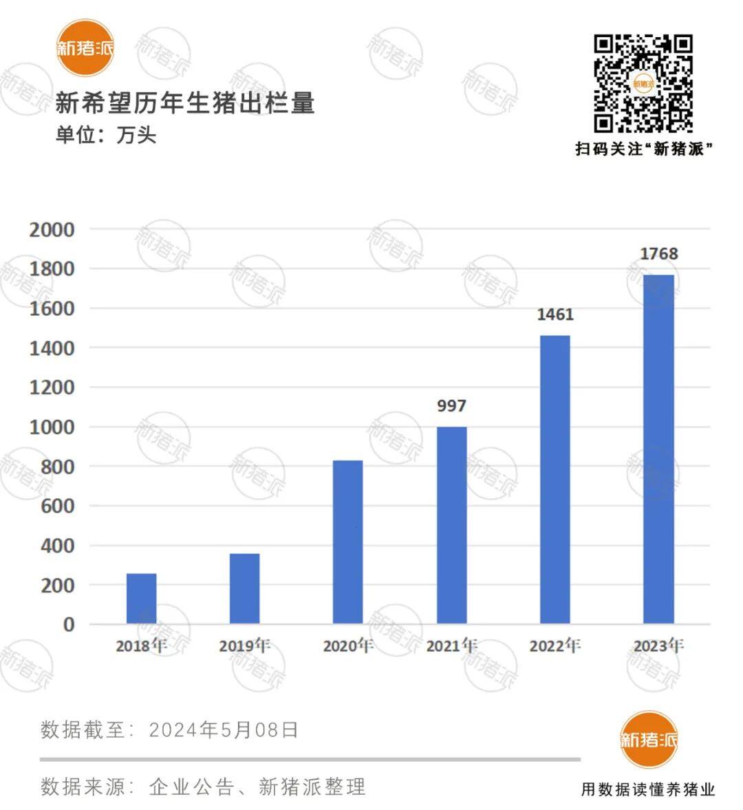 养猪三年亏损189亿元！新希望提质降本，淘汰18万头能繁母猪，4月实现整体盈利！