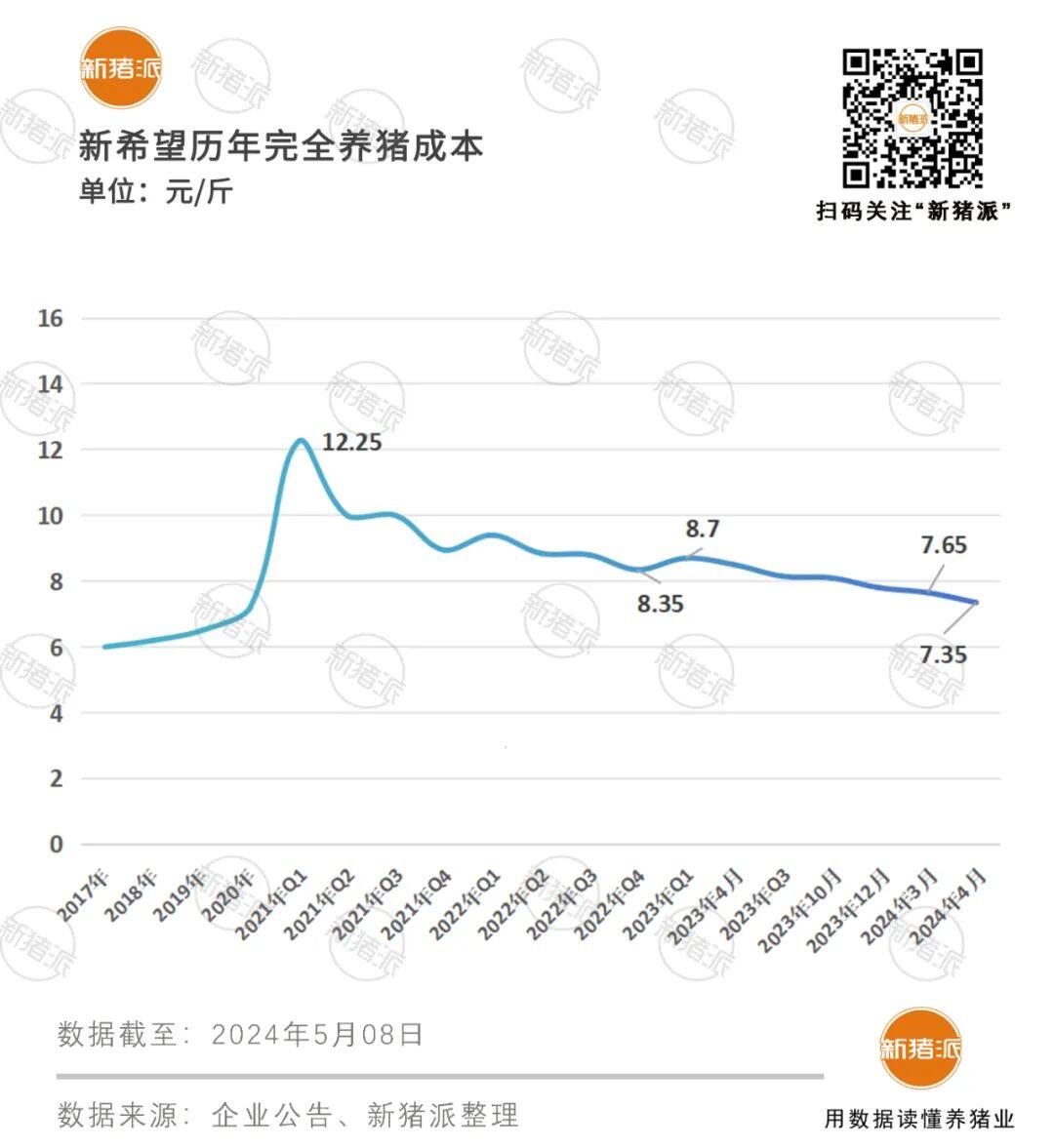 养猪三年亏损189亿元！新希望提质降本，淘汰18万头能繁母猪，4月实现整体盈利！