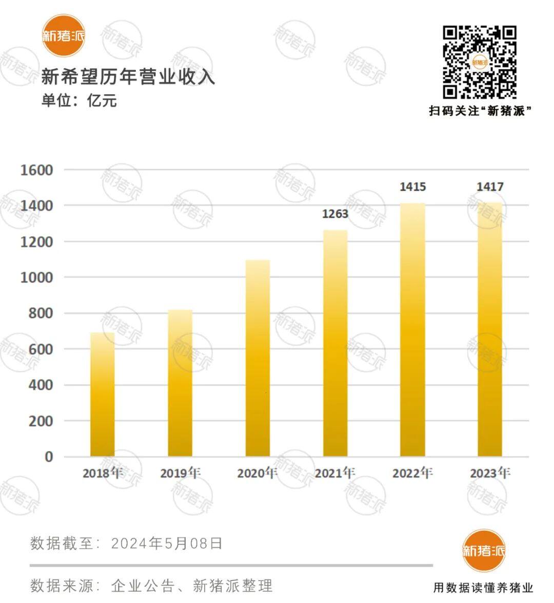 养猪三年亏损189亿元！新希望提质降本，淘汰18万头能繁母猪，4月实现整体盈利！