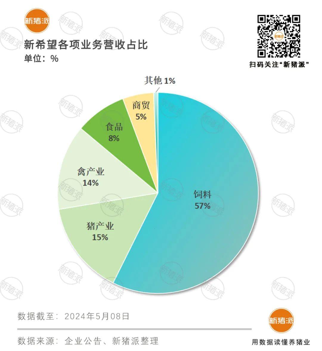 养猪三年亏损189亿元！新希望提质降本，淘汰18万头能繁母猪，4月实现整体盈利！