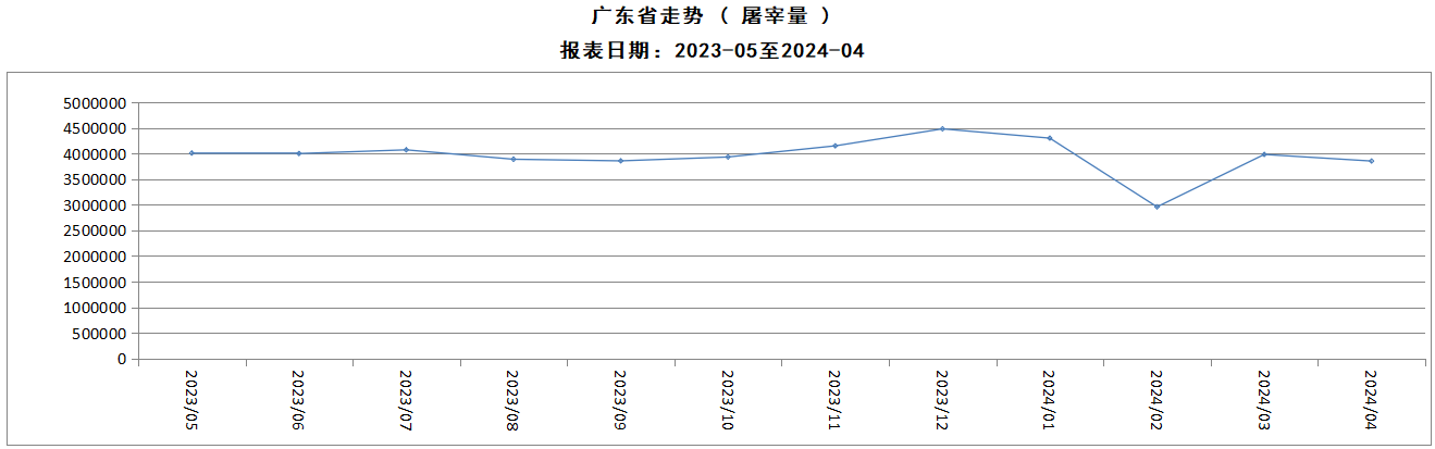 2024年4月广东省屠宰生猪及肉品价格情况