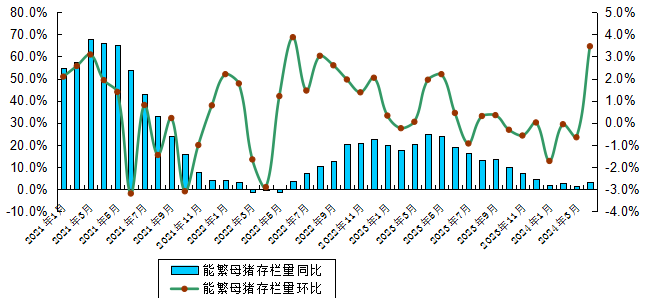 2024年4月广东省生猪产能监测情况