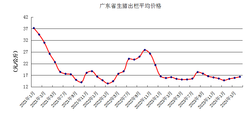 2024年4月广东省生猪产能监测情况