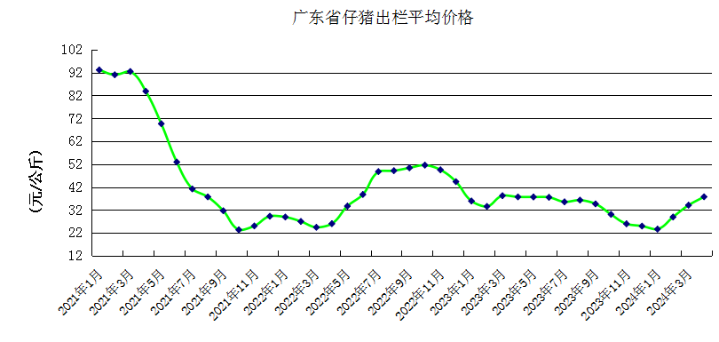 2024年4月广东省生猪产能监测情况