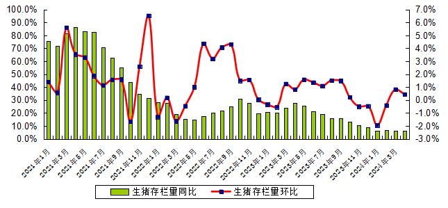 2024年4月广东省生猪产能监测情况