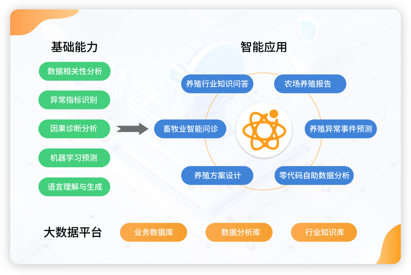 更精准更专业！GPT入驻养殖场管设备、管监控、管数据，“小牧大模型”惊艳中国畜博会