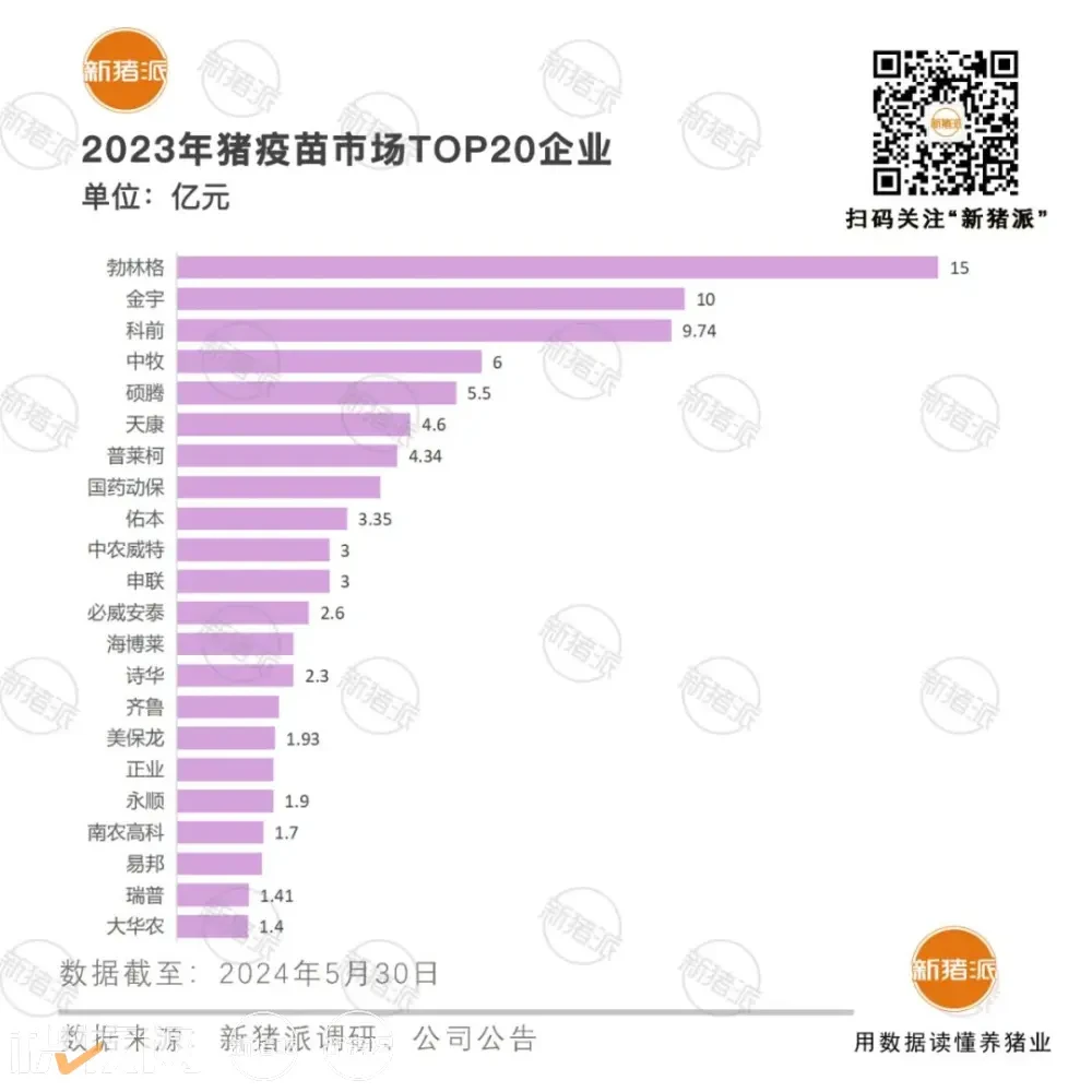 生猪疫苗企业TOP20：勃林格15亿、金宇10亿、科前9.74亿、中牧6亿、硕腾5.5亿，市场寡头化趋势凸显