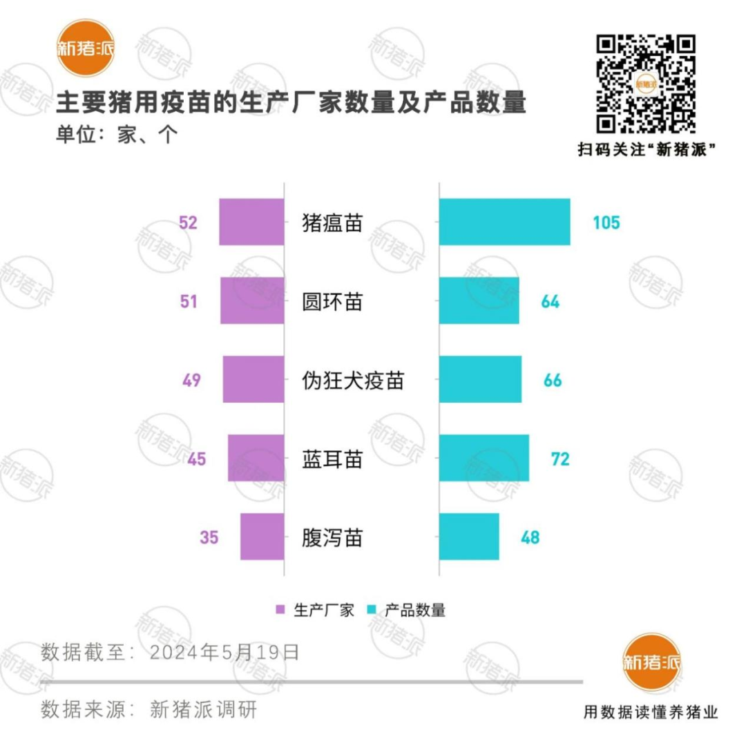 生豬疫苗企業TOP20：勃林格15億、金宇10億、科前9.74億、中牧6億、碩騰5.5億，市場寡頭化趨勢凸顯