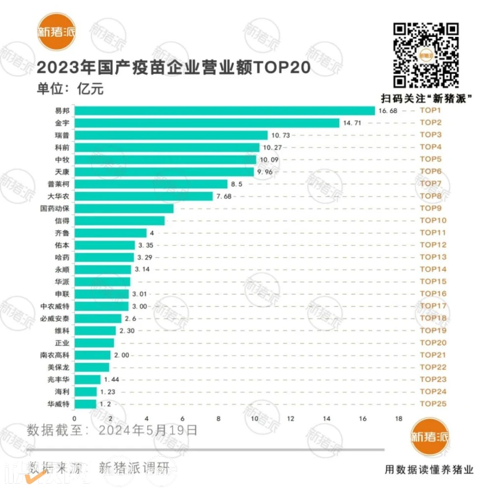 生猪疫苗企业TOP20：勃林格15亿、金宇10亿、科前9.74亿、中牧6亿、硕腾5.5亿，市场寡头化趋势凸显