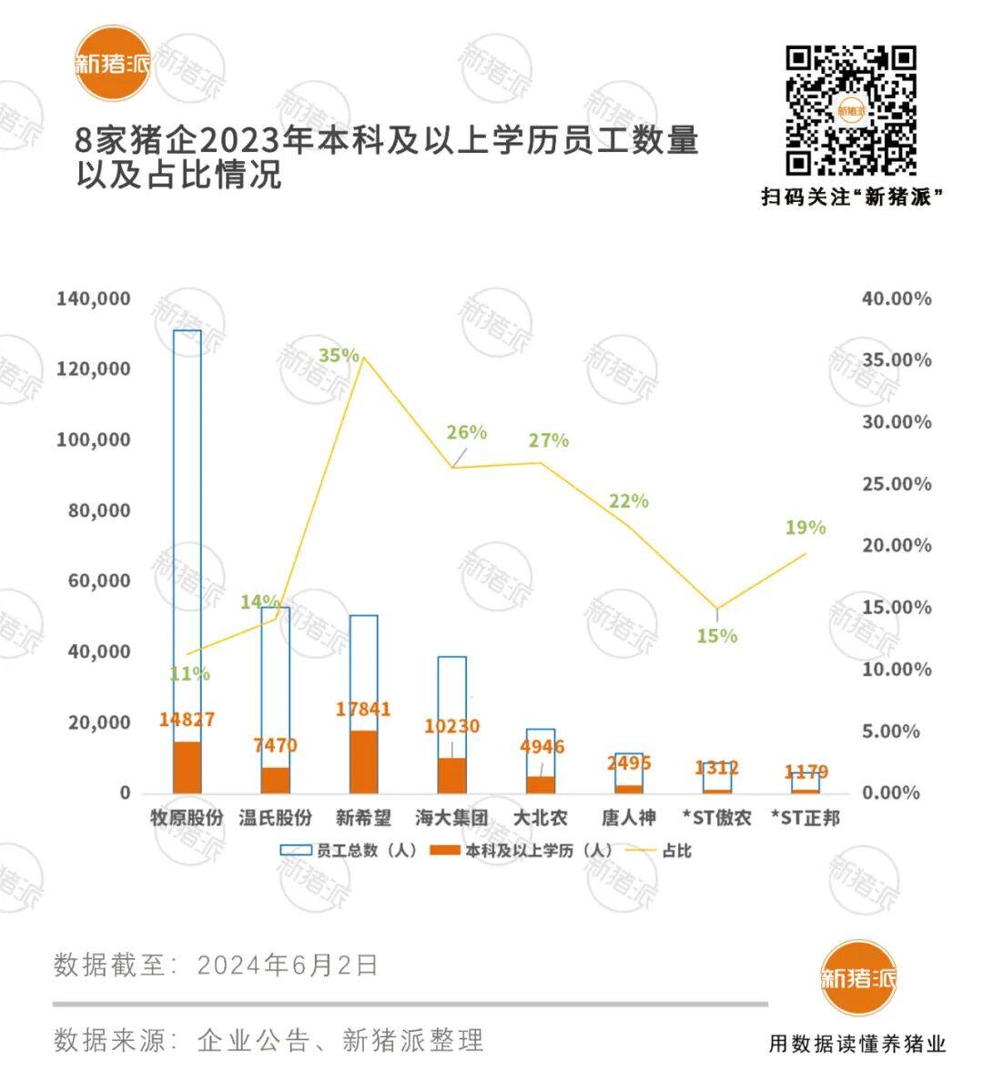 大学生占19%！新希望1.78万名，牧原1.48万、海大1.02万、温氏0.75万，养猪逐步迈入高学历人才化