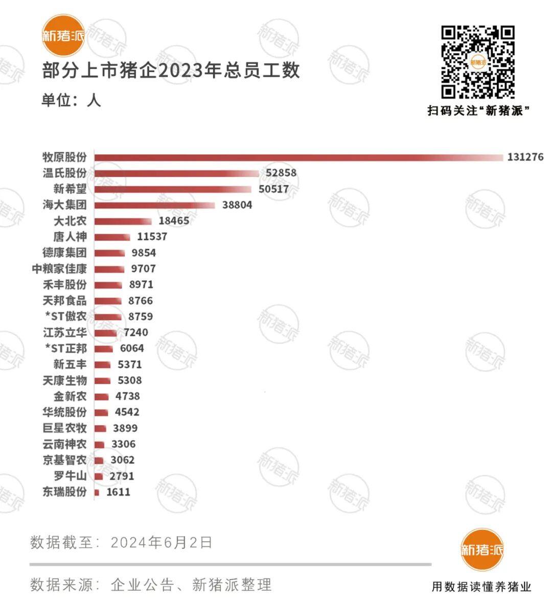 大学生占19%！新希望1.78万名，牧原1.48万、海大1.02万、温氏0.75万，养猪逐步迈入高学历人才化