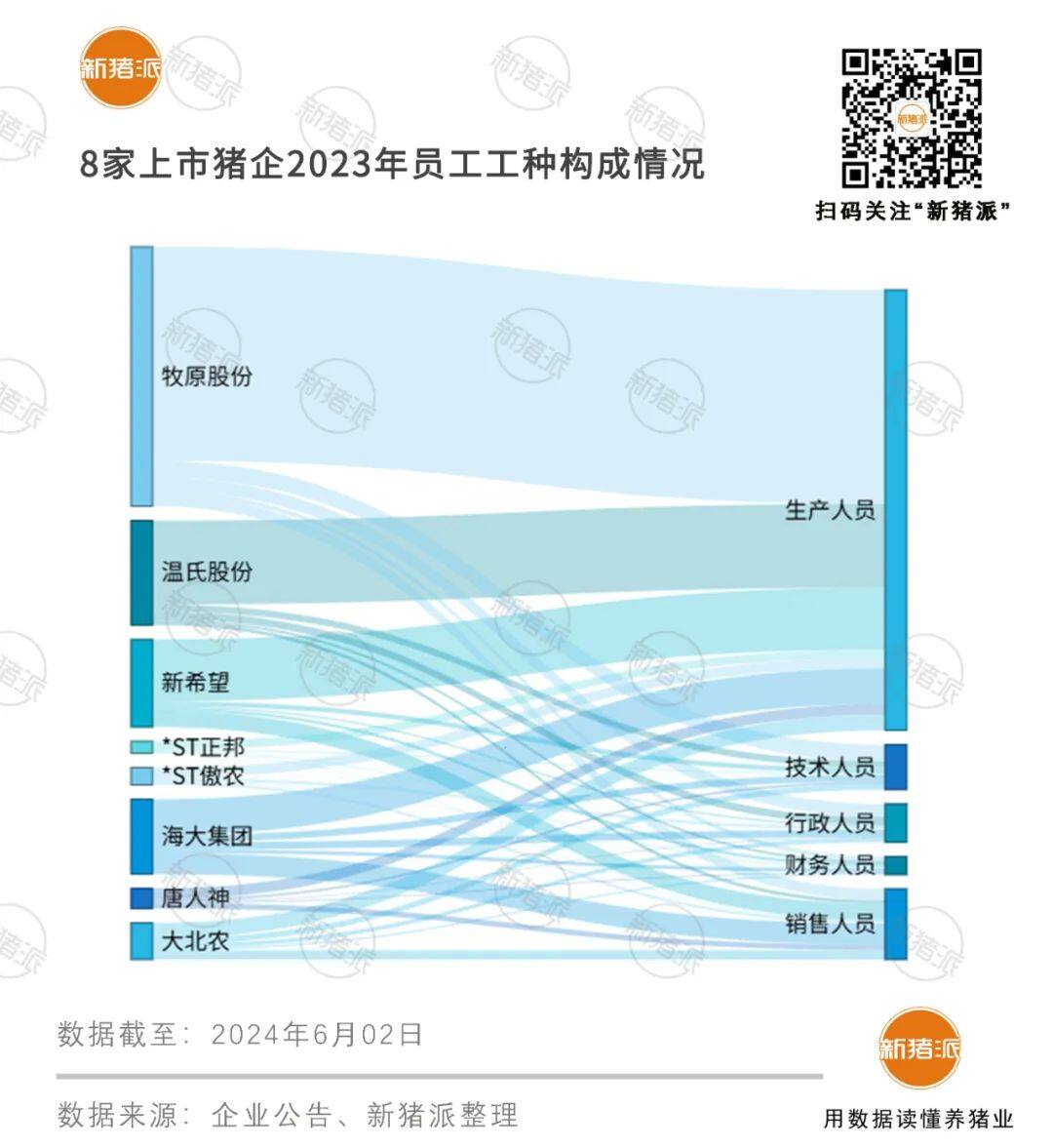 大学生占19%！新希望1.78万名，牧原1.48万、海大1.02万、温氏0.75万，养猪逐步迈入高学历人才化