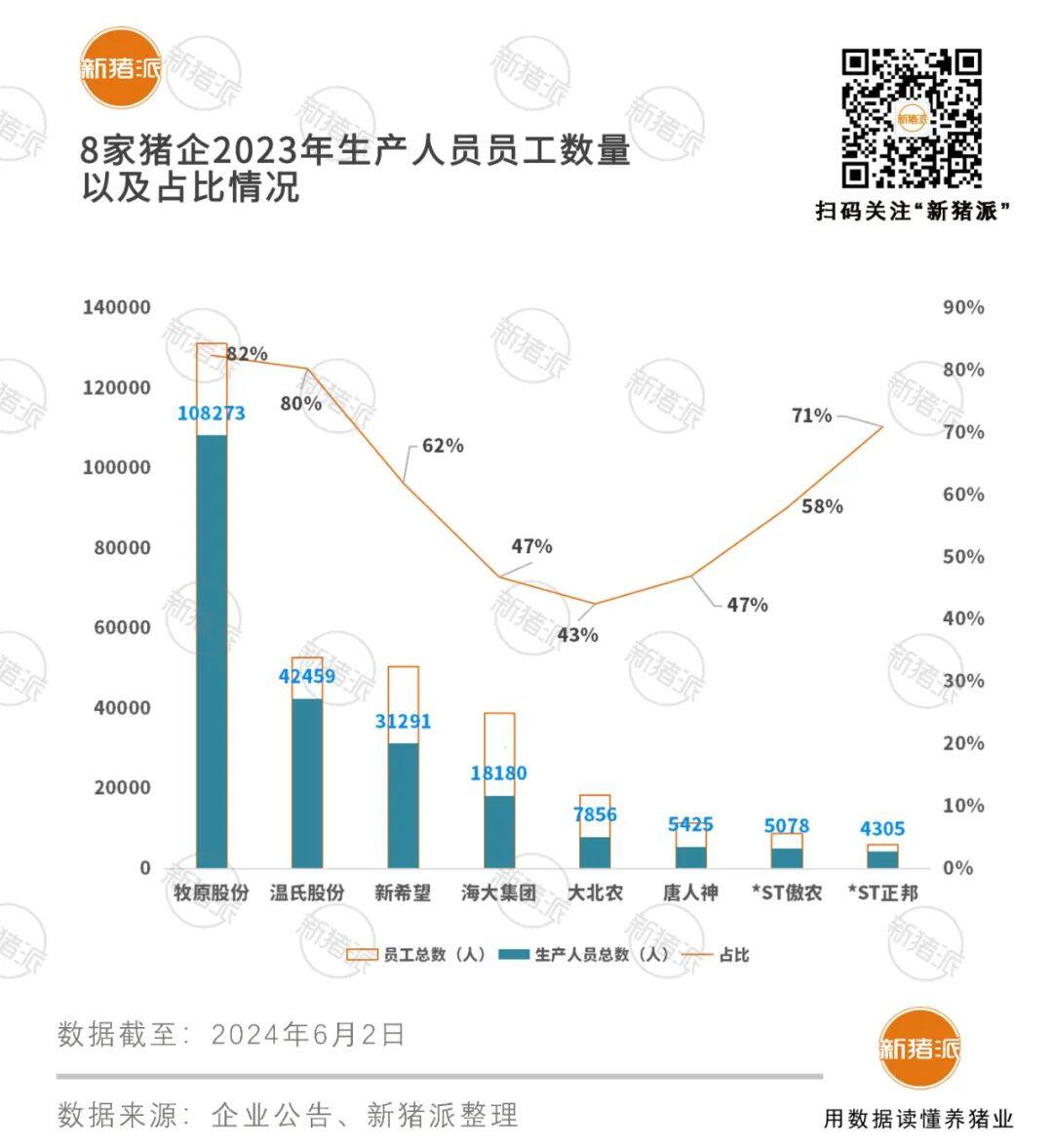 大学生占19%！新希望1.78万名，牧原1.48万、海大1.02万、温氏0.75万，养猪逐步迈入高学历人才化