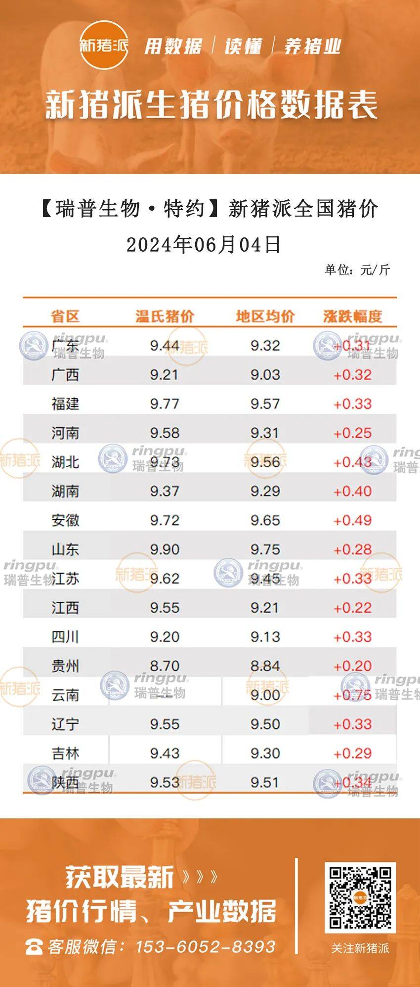 6月4日：持續暴漲，安徽、山東多地沖擊10元/斤【瑞普生物·豬價指數】