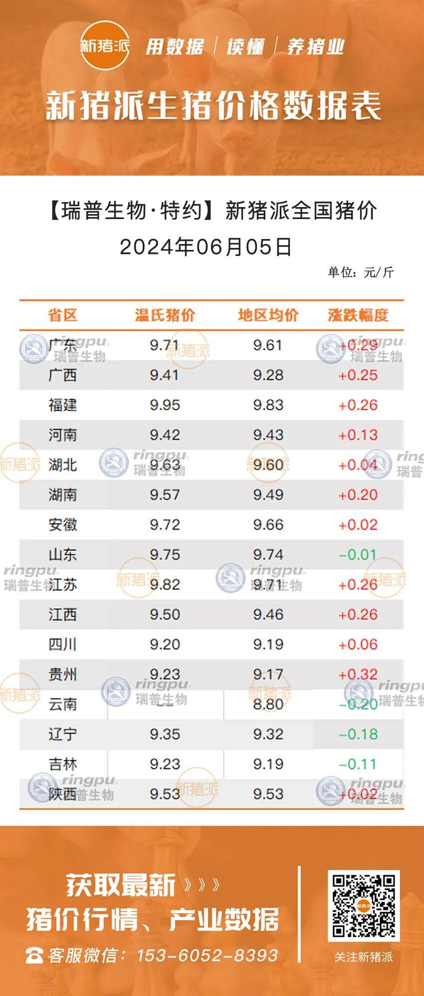 6月5日：局部震荡，福建最高9.83元/斤【瑞普生物·猪价指数】