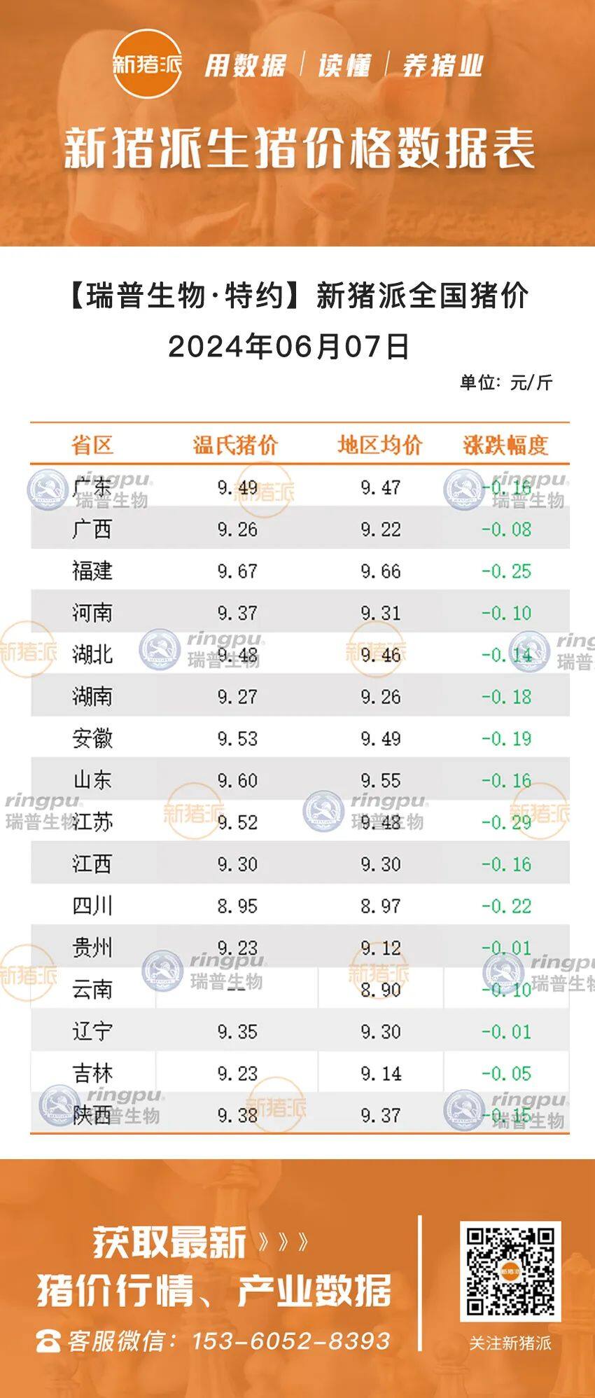 6月7日：全线回调，福建最高9.66元/斤【瑞普生物·猪价指数】