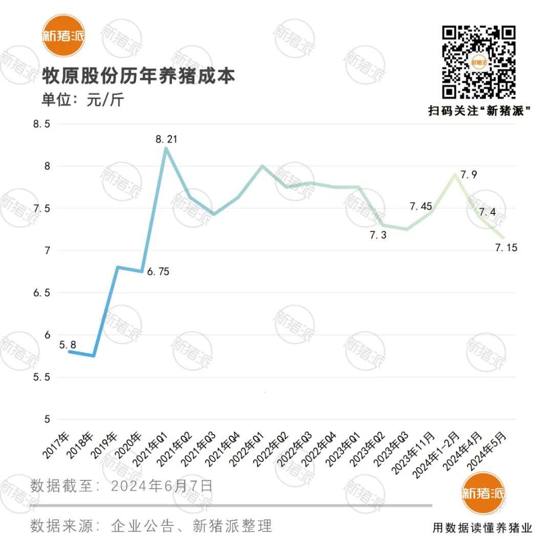 牧原最新成本7.15元/斤，温氏7.1元/斤，金宇非瘟苗最新进展【正典特约·巨头周事】