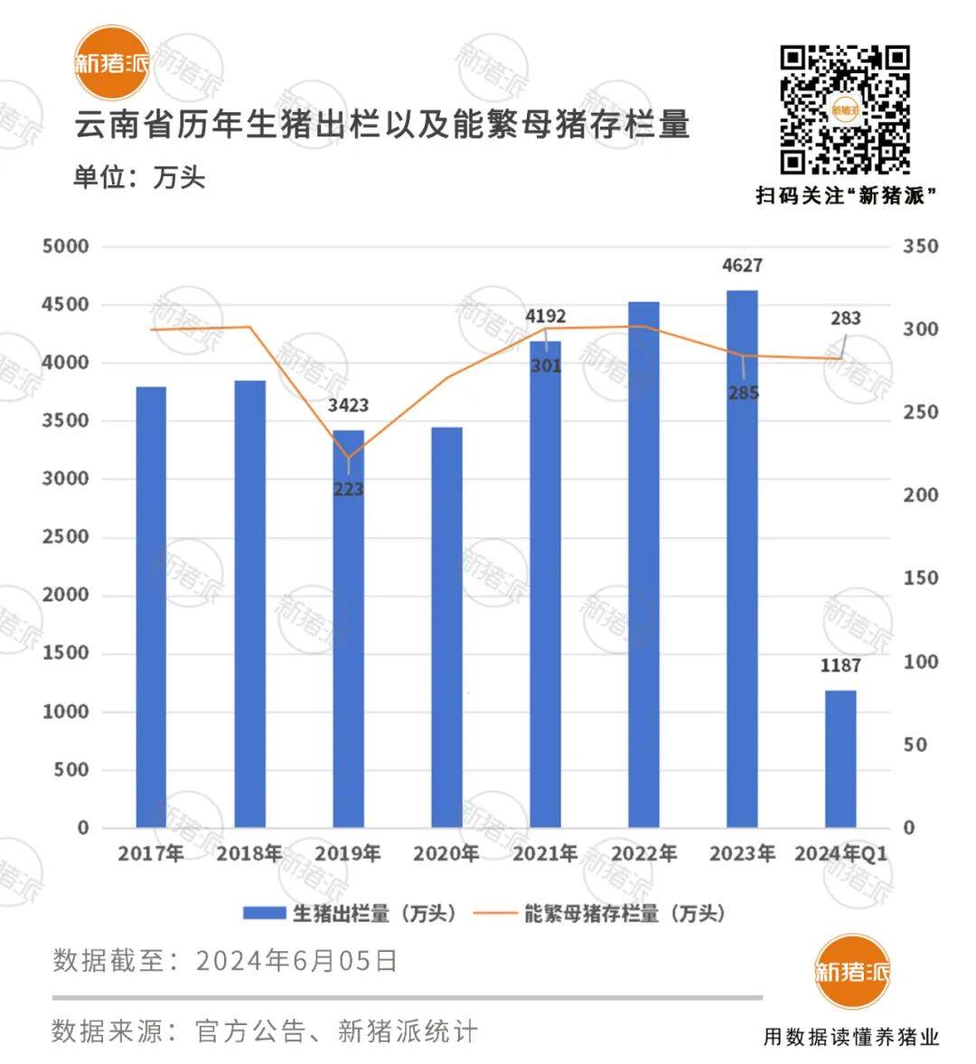 猪价破9元的云南：非瘟后生猪产业如何起势争先？