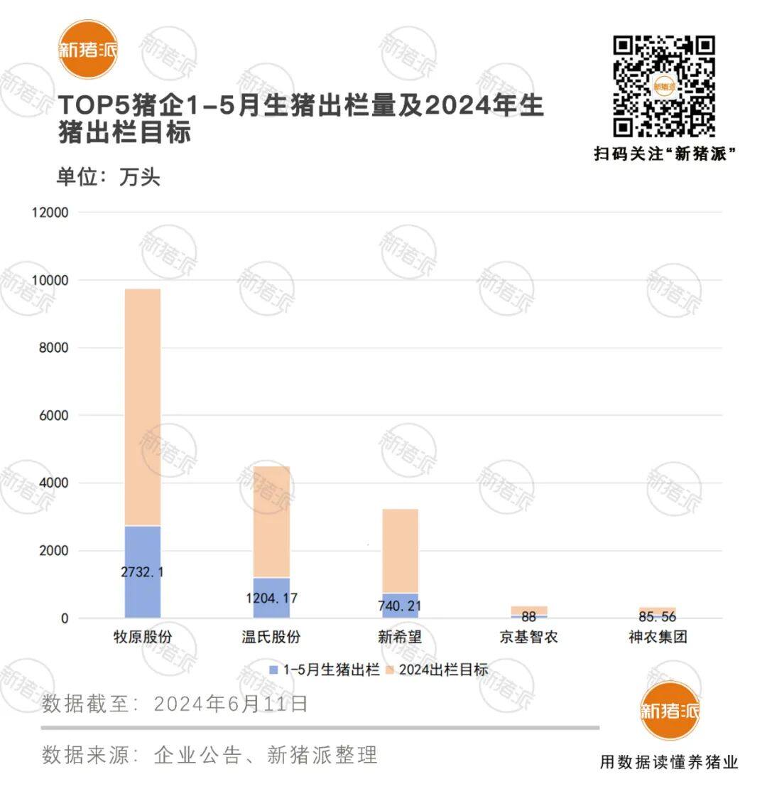 牧原9.4亿、温氏4.7亿、新希望1亿……5月猪企业绩全面飘红，牧原有望年底实现6.5元/斤成本目标【申联特约·数说猪业】