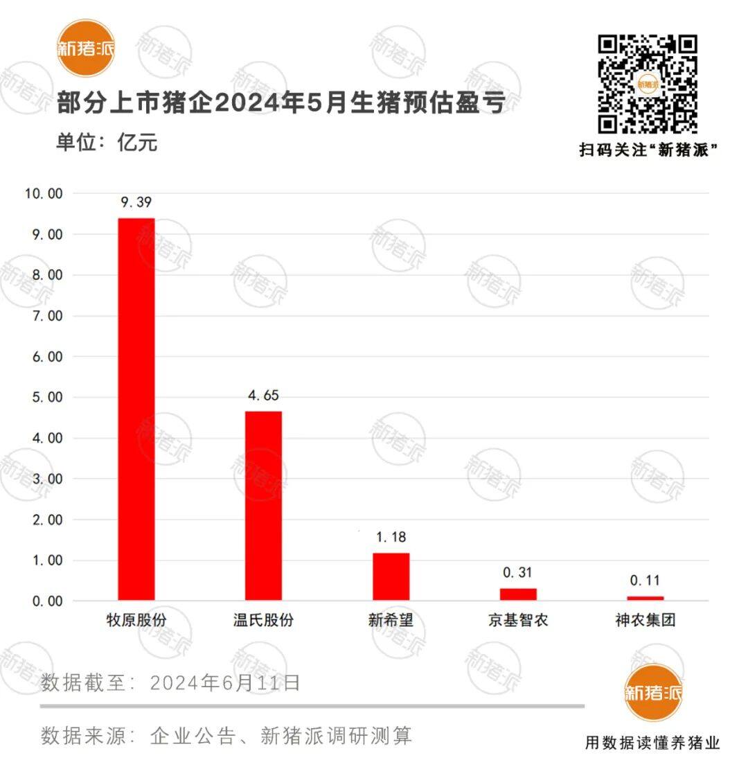 牧原9.4亿、温氏4.7亿、新希望1亿……5月猪企业绩全面飘红，牧原有望年底实现6.5元/斤成本目标【申联特约·数说猪业】