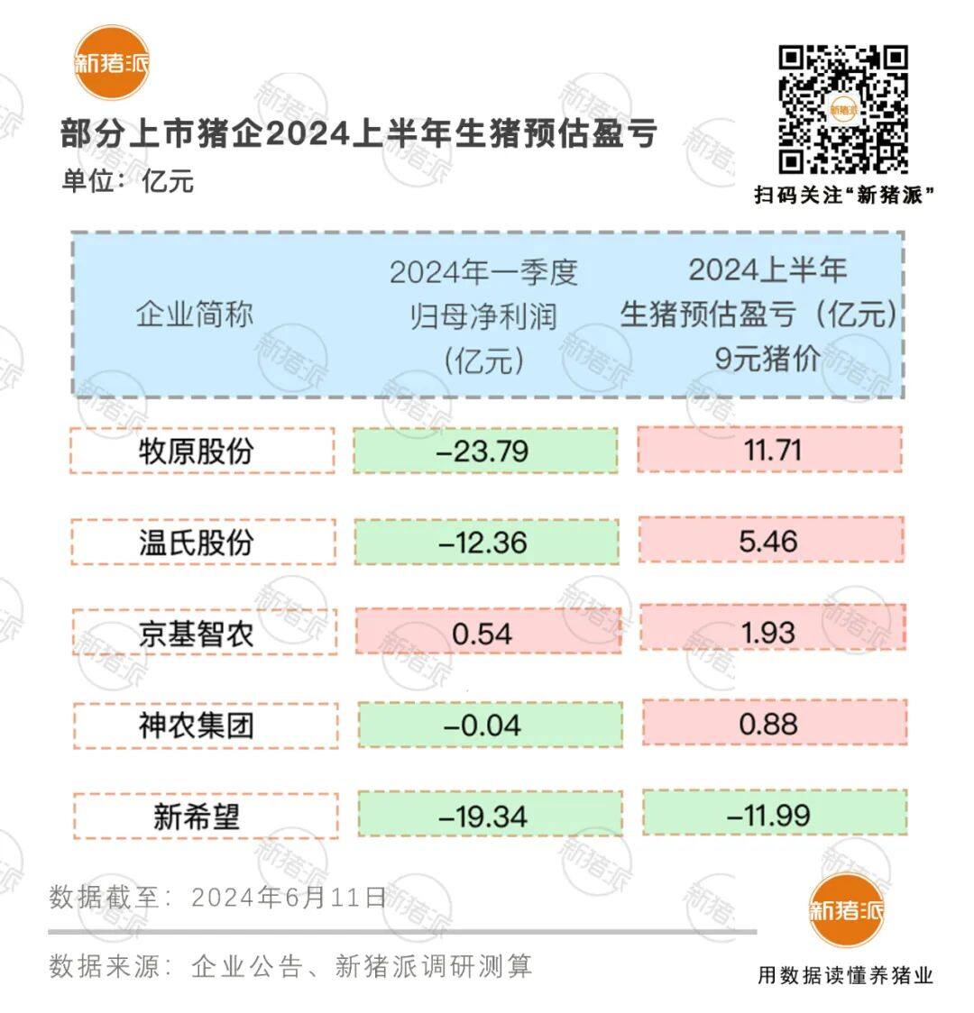 牧原9.4亿、温氏4.7亿、新希望1亿……5月猪企业绩全面飘红，牧原有望年底实现6.5元/斤成本目标【申联特约·数说猪业】