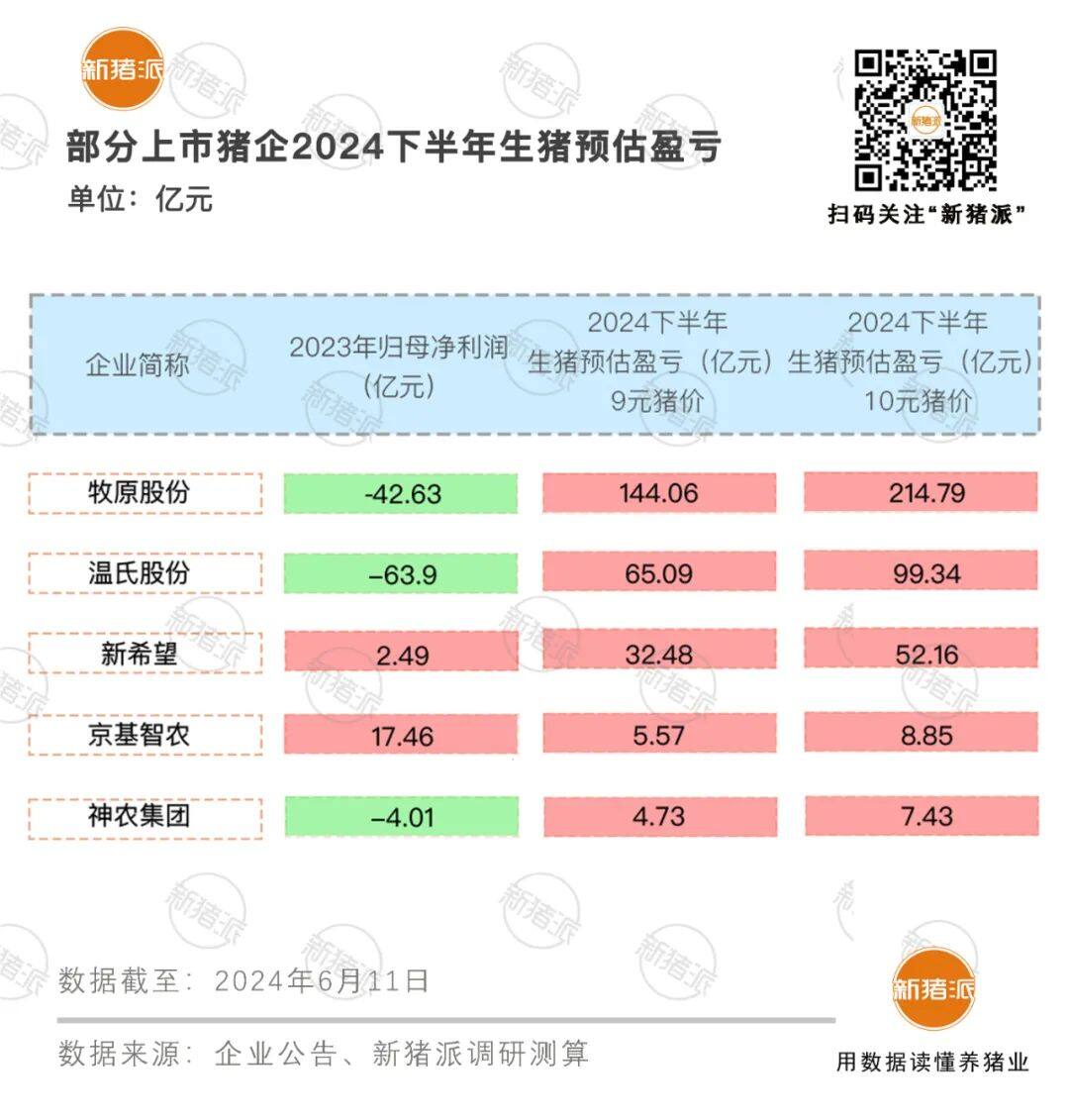 牧原9.4亿、温氏4.7亿、新希望1亿……5月猪企业绩全面飘红，牧原有望年底实现6.5元/斤成本目标【申联特约·数说猪业】