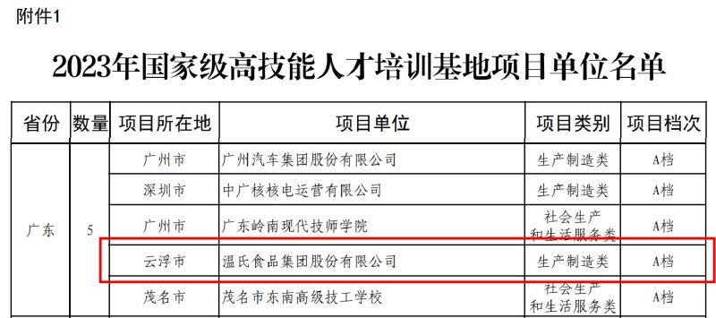 喜报！温氏股份入选国家级高技能人才培训基地