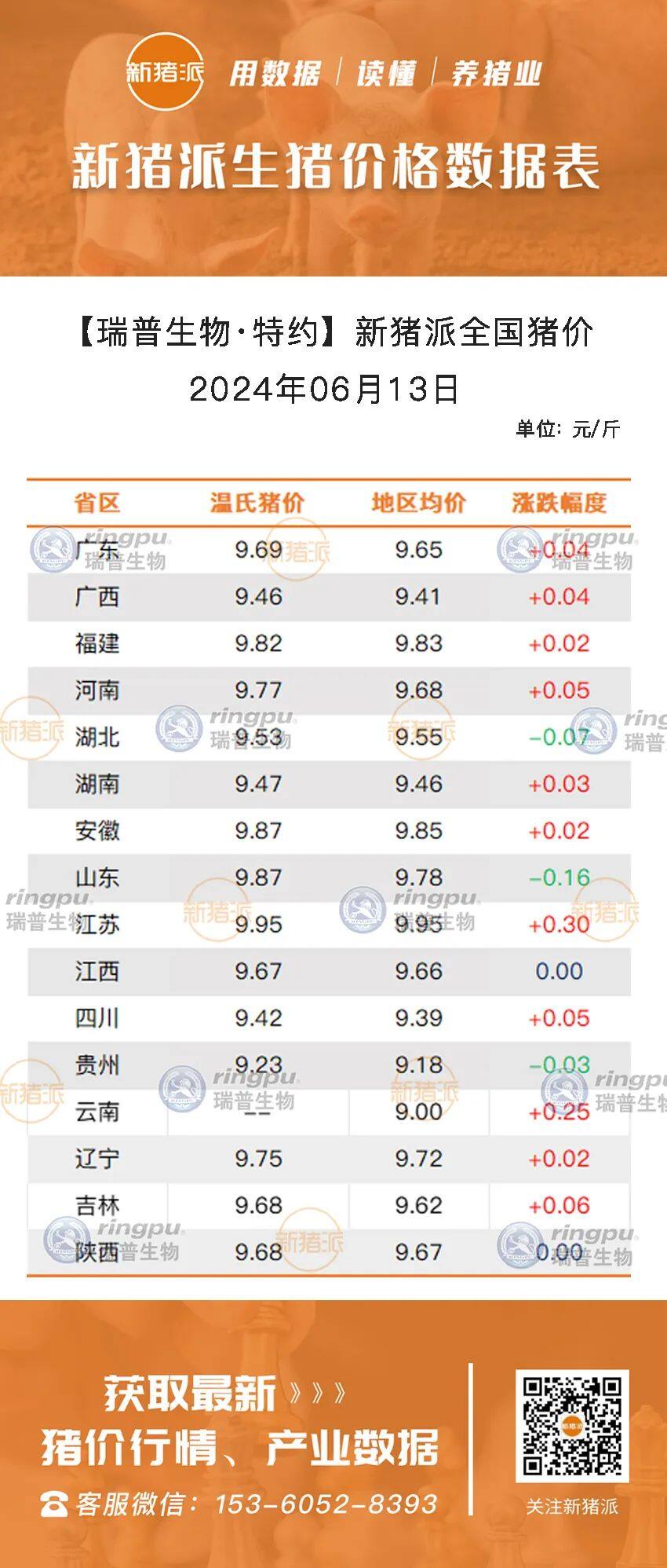 6月13日：多地小幅上漲，江蘇10元/斤【瑞普生物·豬價指數】