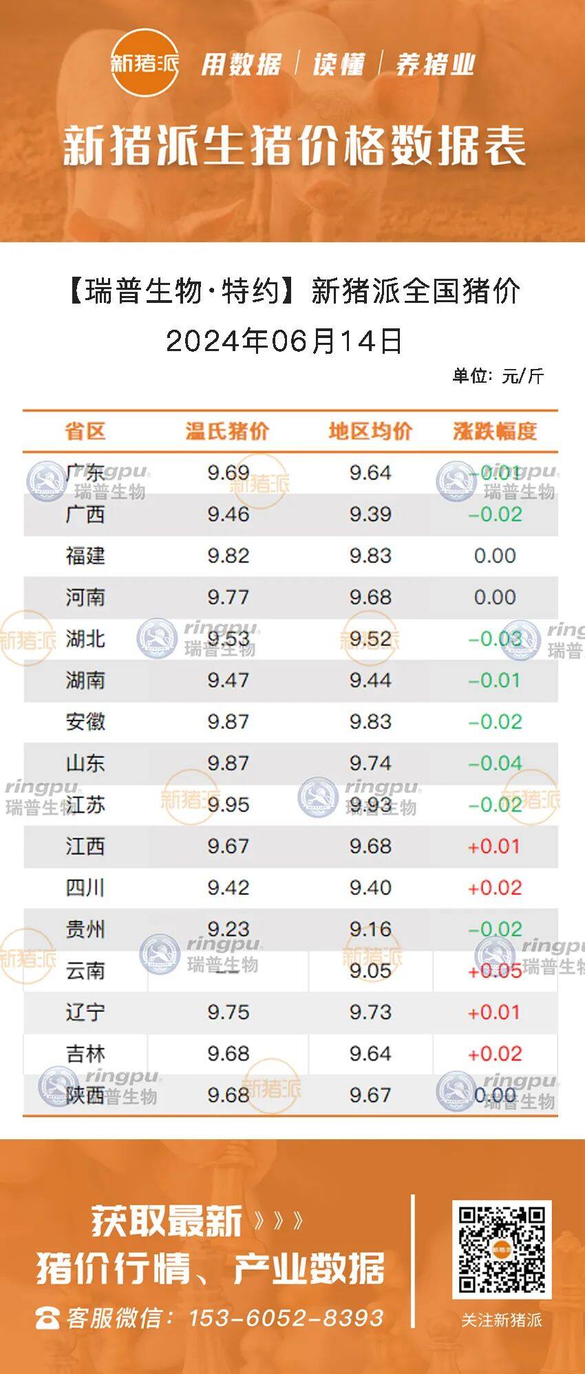 6月14日：震荡调整，江苏9.93元/斤【瑞普生物·猪价指数】