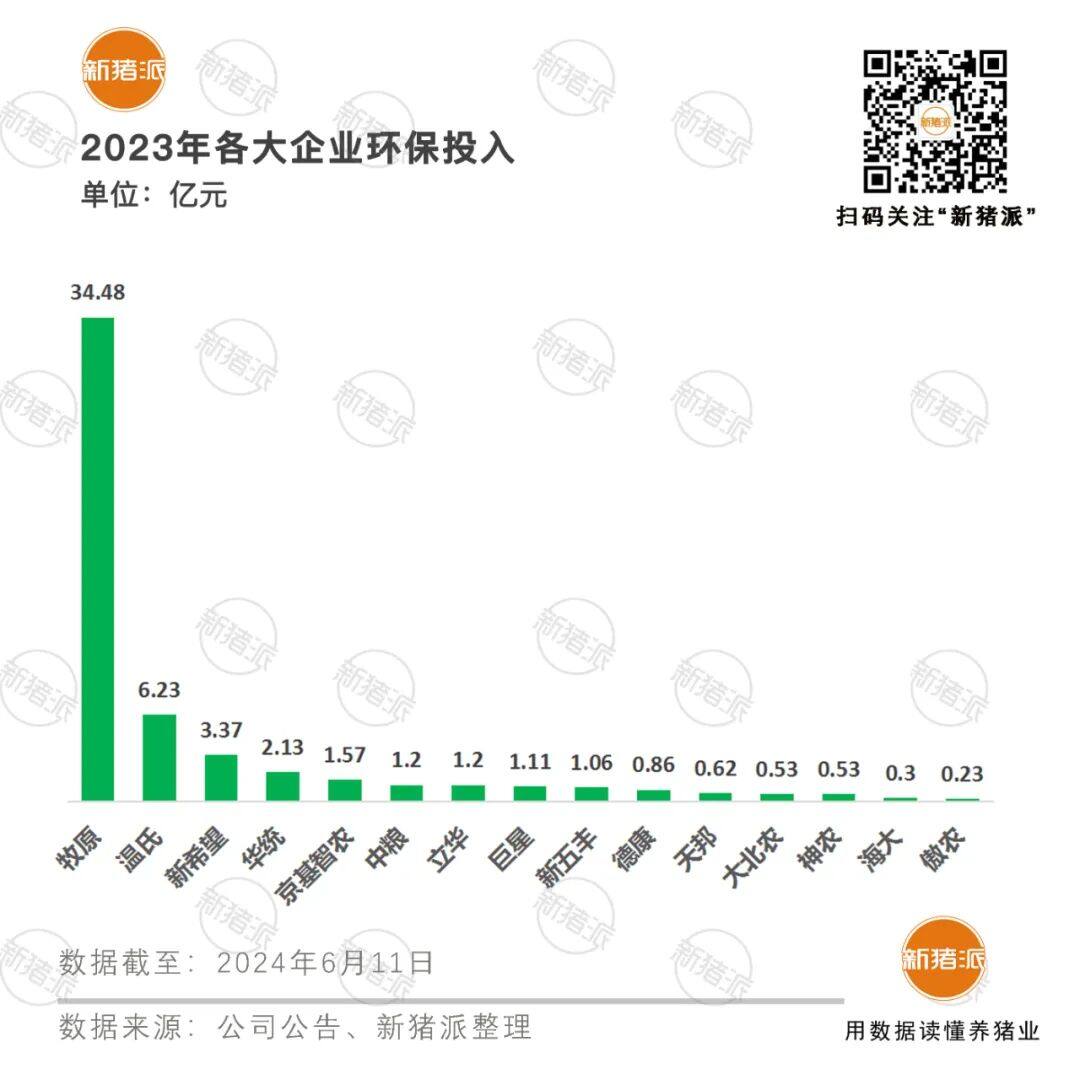 重金投入环保：牧原34.48亿元、温氏6.23亿、新希望3.37亿、华统2.13亿、京基智农1.57亿，打造绿色竞争力