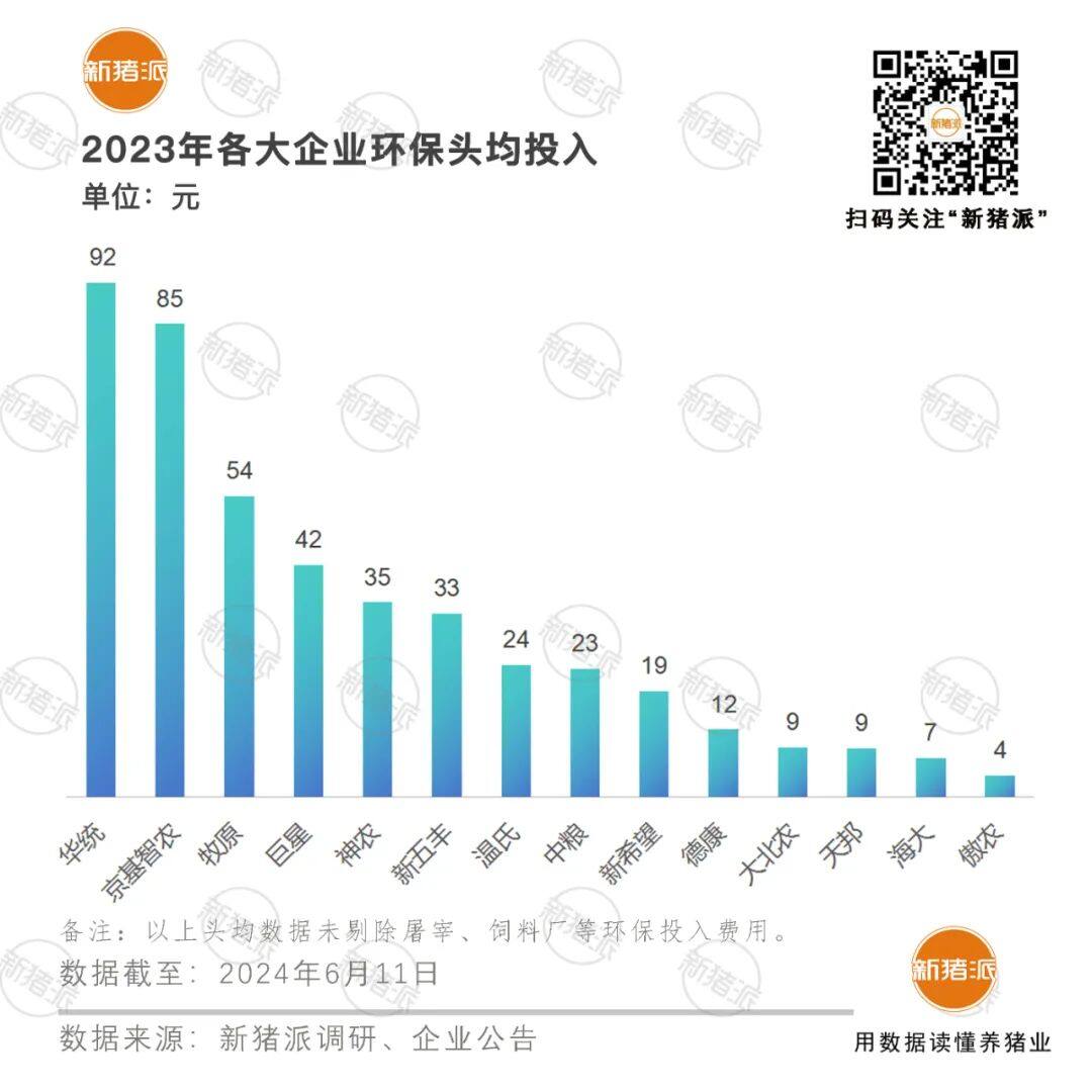 重金投入环保：牧原34.48亿元、温氏6.23亿、新希望3.37亿、华统2.13亿、京基智农1.57亿，打造绿色竞争力