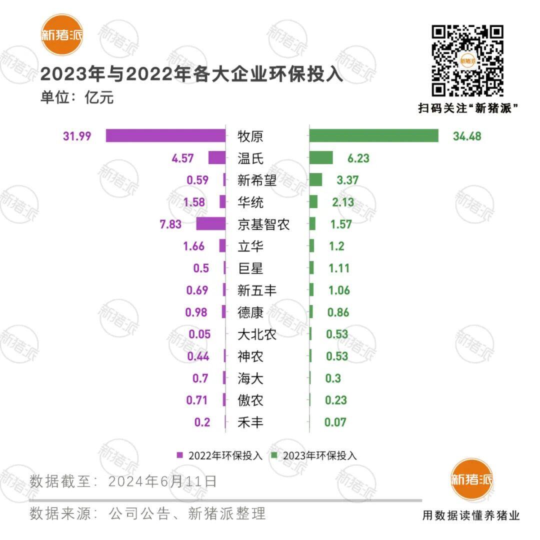 重金投入环保：牧原34.48亿元、温氏6.23亿、新希望3.37亿、华统2.13亿、京基智农1.57亿，打造绿色竞争力