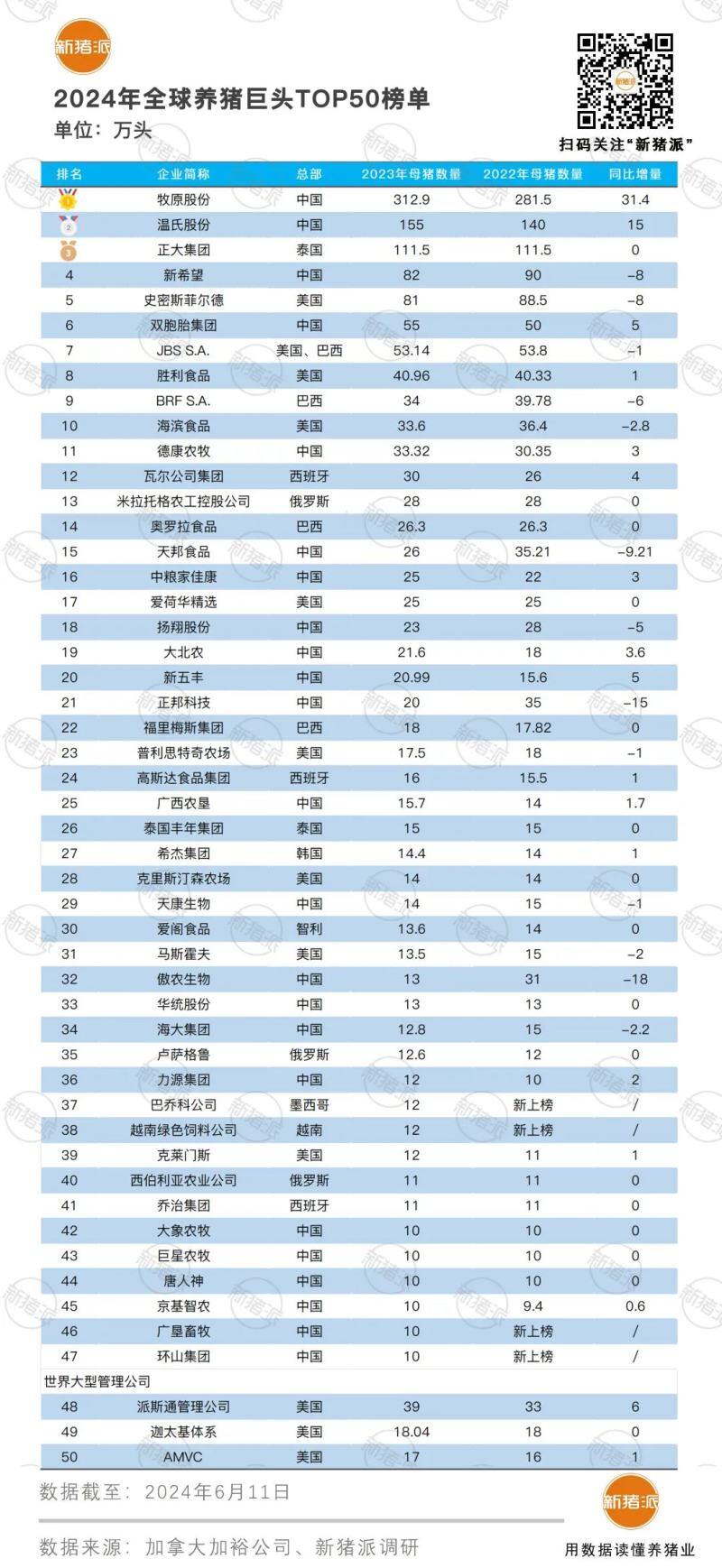 全球TOP50猪企中国有23家!规模与效率不匹配:手握世界六成母猪 PSY仅有17.3
