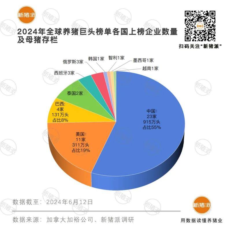 全球TOP50猪企中国有23家!规模与效率不匹配:手握世界六成母猪 PSY仅有17.3