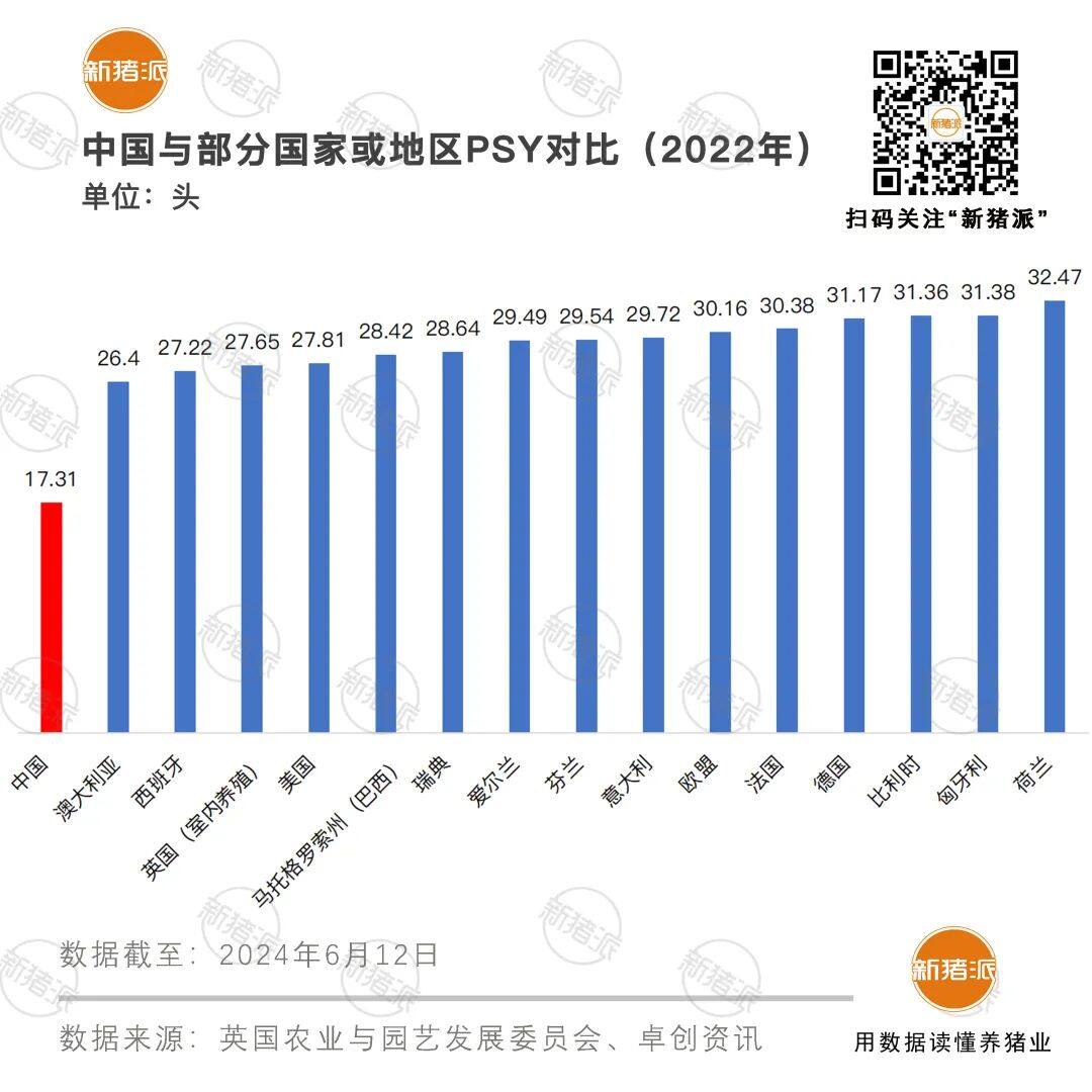 全球TOP50猪企中国有23家！规模与效率不匹配：手握世界六成母猪 PSY仅有17.3