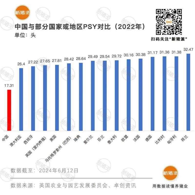 全球TOP50猪企中国有23家!规模与效率不匹配:手握世界六成母猪 PSY仅有17.3