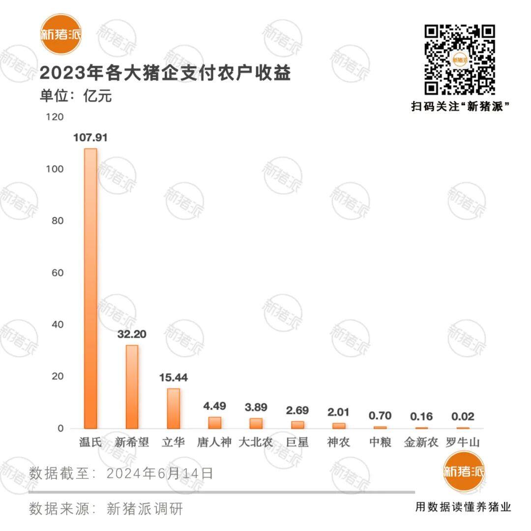 联农带农！各大猪企农户创收榜：温氏108亿、新希望32亿、立华15亿…龙头企业正联合散户发挥规模经济【申联特约·数说猪业】