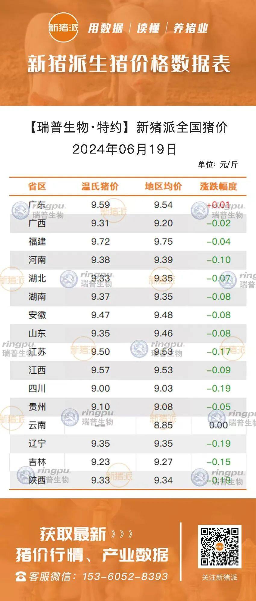 6月19日：全线下跌，福建最高9.75元/斤【瑞普生物·猪价指数】